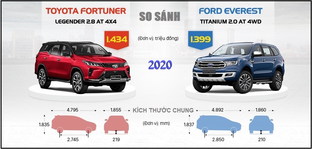 So sánh toyota fortuner 2020 với Ford Everest 2020 ưu và nhược điểm 11