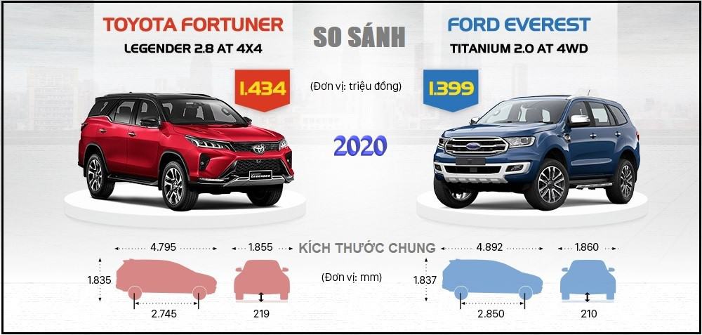 So sánh toyota fortuner 2020 với Ford Everest 2020 ưu và nhược điểm 12